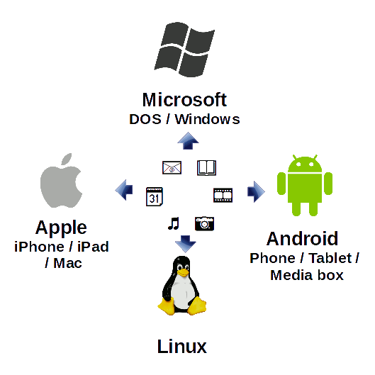 Data Transfer: Windows, Apple, Android, Linux